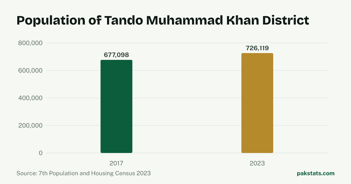 Bar chart of the population of Tando Muhammad Khan District at the 2017 and 2023 censuses. It rose from 677,098 to 726,119.