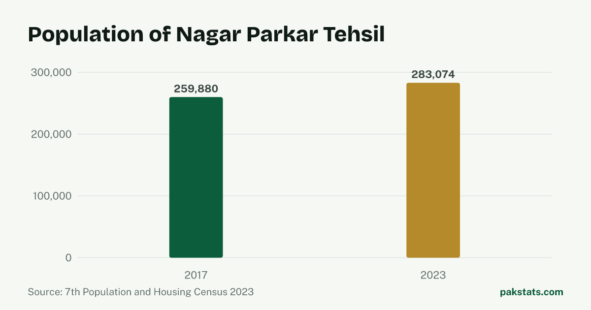 Bar chart of the population of Nagar Parkar Tehsil at the 2017 and 2023 censuses. It rose from 259,880 to 283,074.