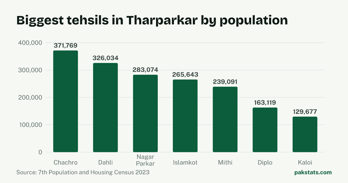 Bar chart of the 7 biggest tehsils in Tharparkar District by 2023 population. Chachro Tehsil is largest at 371,769.
