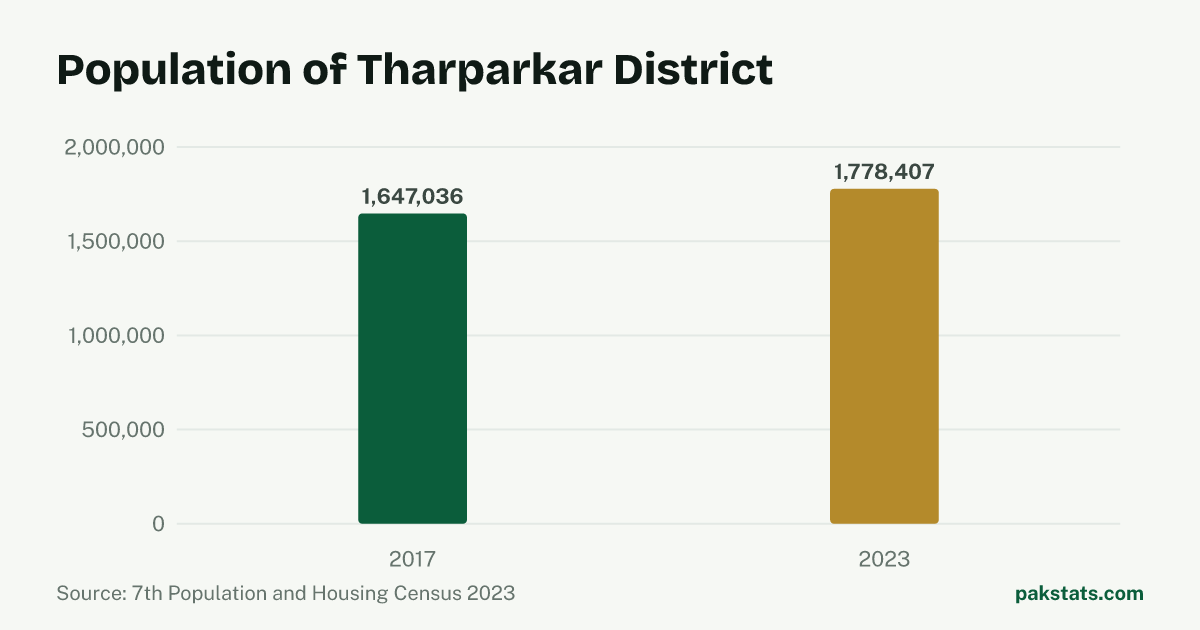 Bar chart of the population of Tharparkar District at the 2017 and 2023 censuses. It rose from 1,647,036 to 1,778,407.
