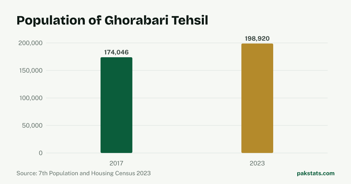 Bar chart of the population of Ghorabari Tehsil at the 2017 and 2023 censuses. It rose from 174,046 to 198,920.