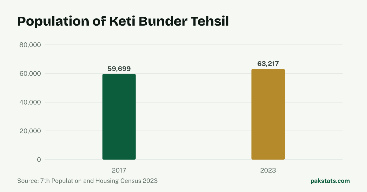 Bar chart of the population of Keti Bunder Tehsil at the 2017 and 2023 censuses. It rose from 59,699 to 63,217.