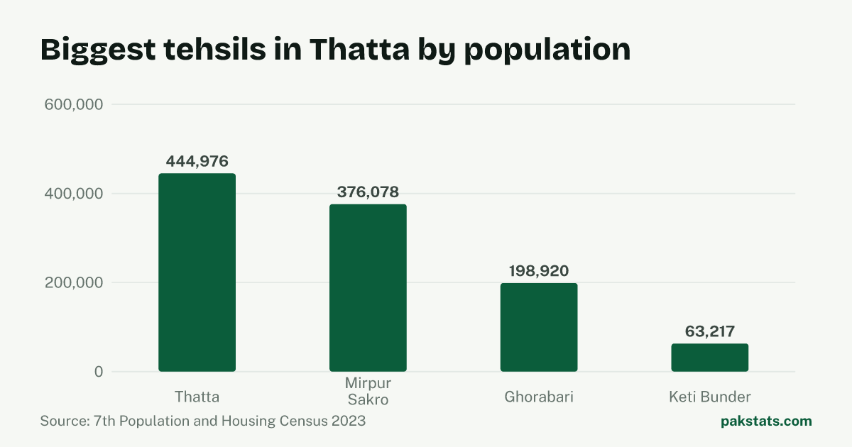 Bar chart of the 4 biggest tehsils in Thatta District by 2023 population. Thatta Tehsil is largest at 444,976.