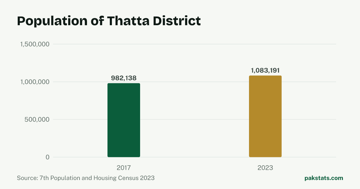 Bar chart of the population of Thatta District at the 2017 and 2023 censuses. It rose from 982,138 to 1,083,191.