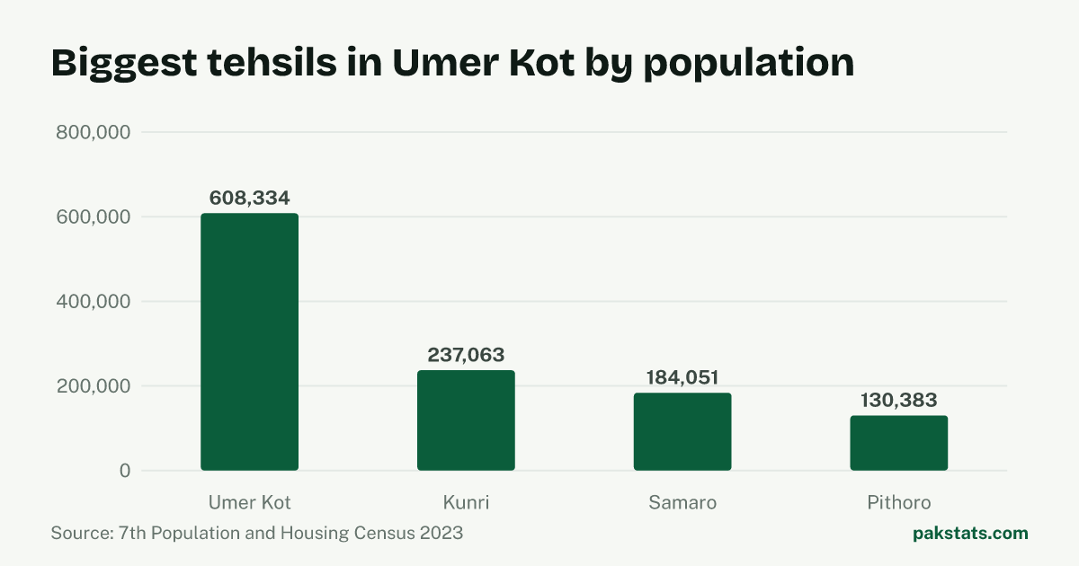 Bar chart of the 4 biggest tehsils in Umer Kot District by 2023 population. Umer Kot Tehsil is largest at 608,334.