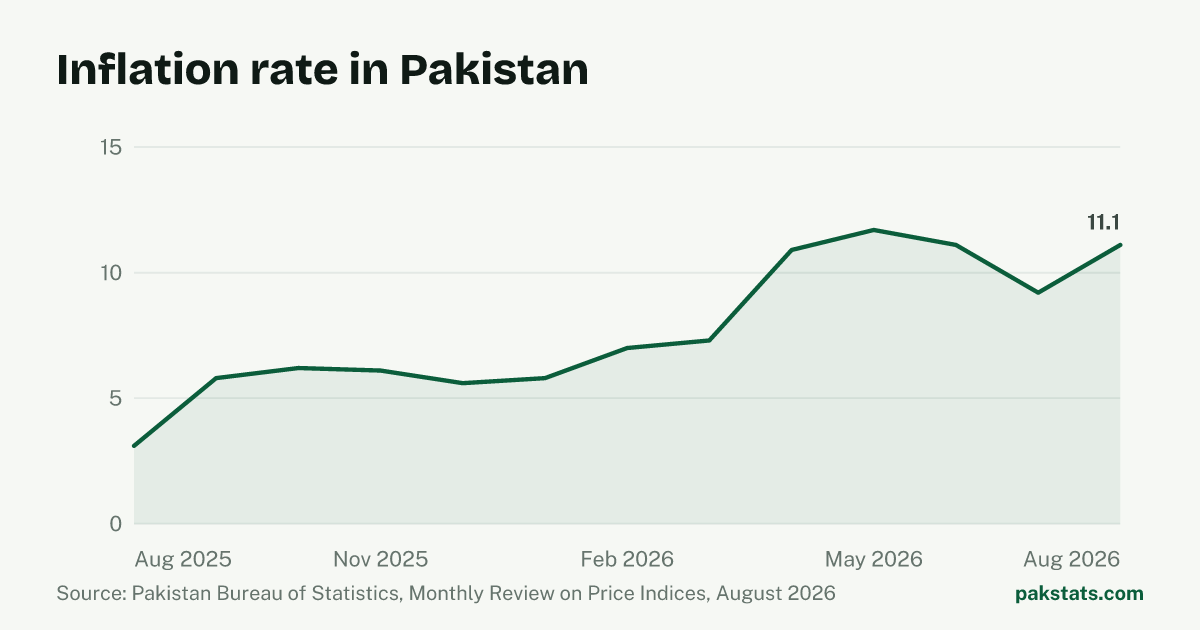 Inflation rate in Pakistan: CPI inflation, year on year