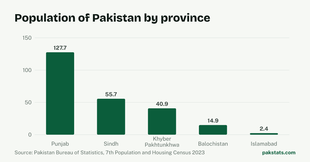 Population of Pakistan by province: Population