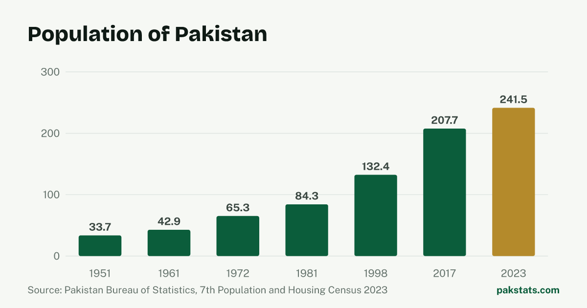 Population of Pakistan: Population
