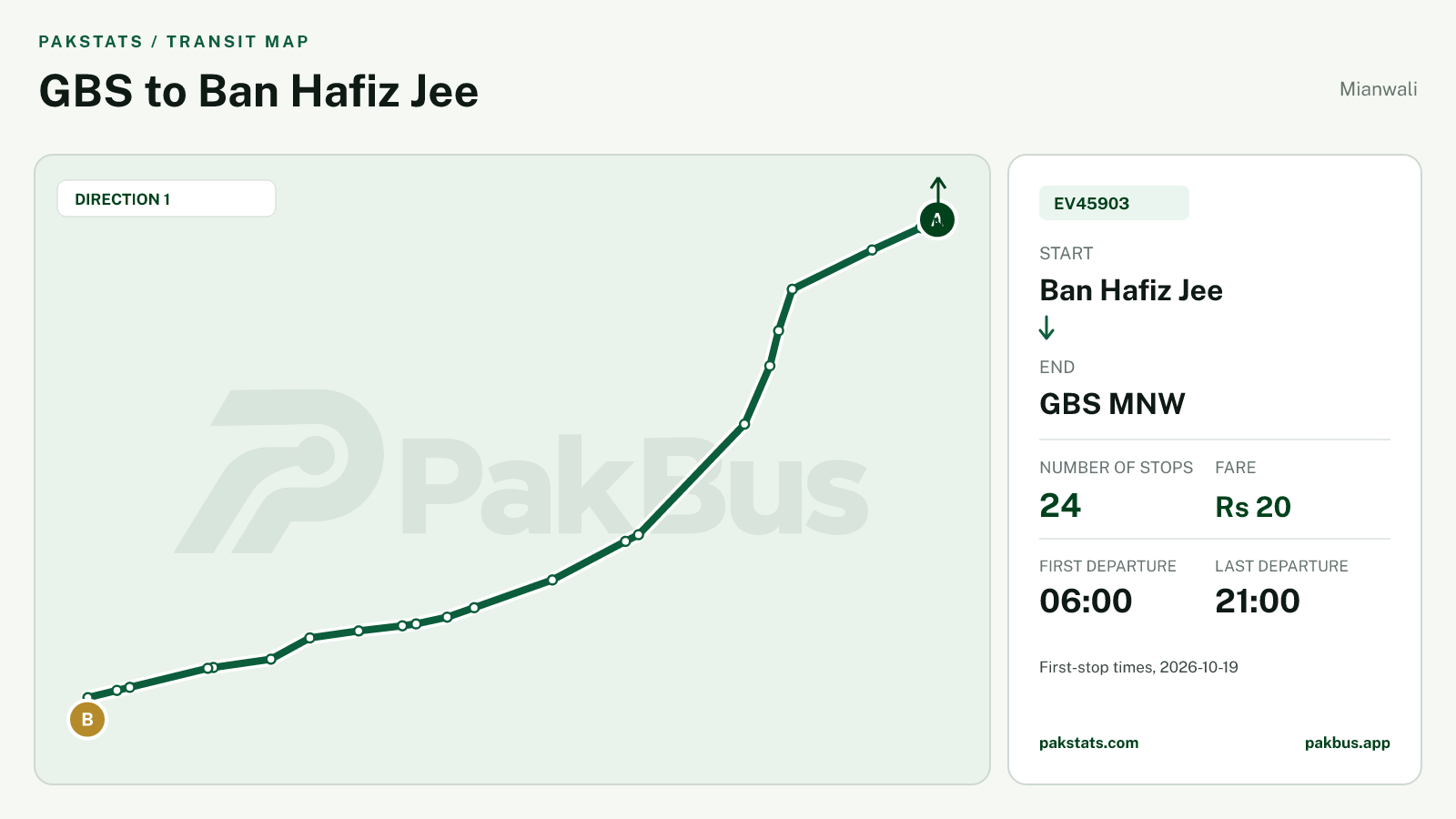 Map of Mianwali Green Electric Bus route EV45903 from Ban Hafiz Jee to GBS MNW.