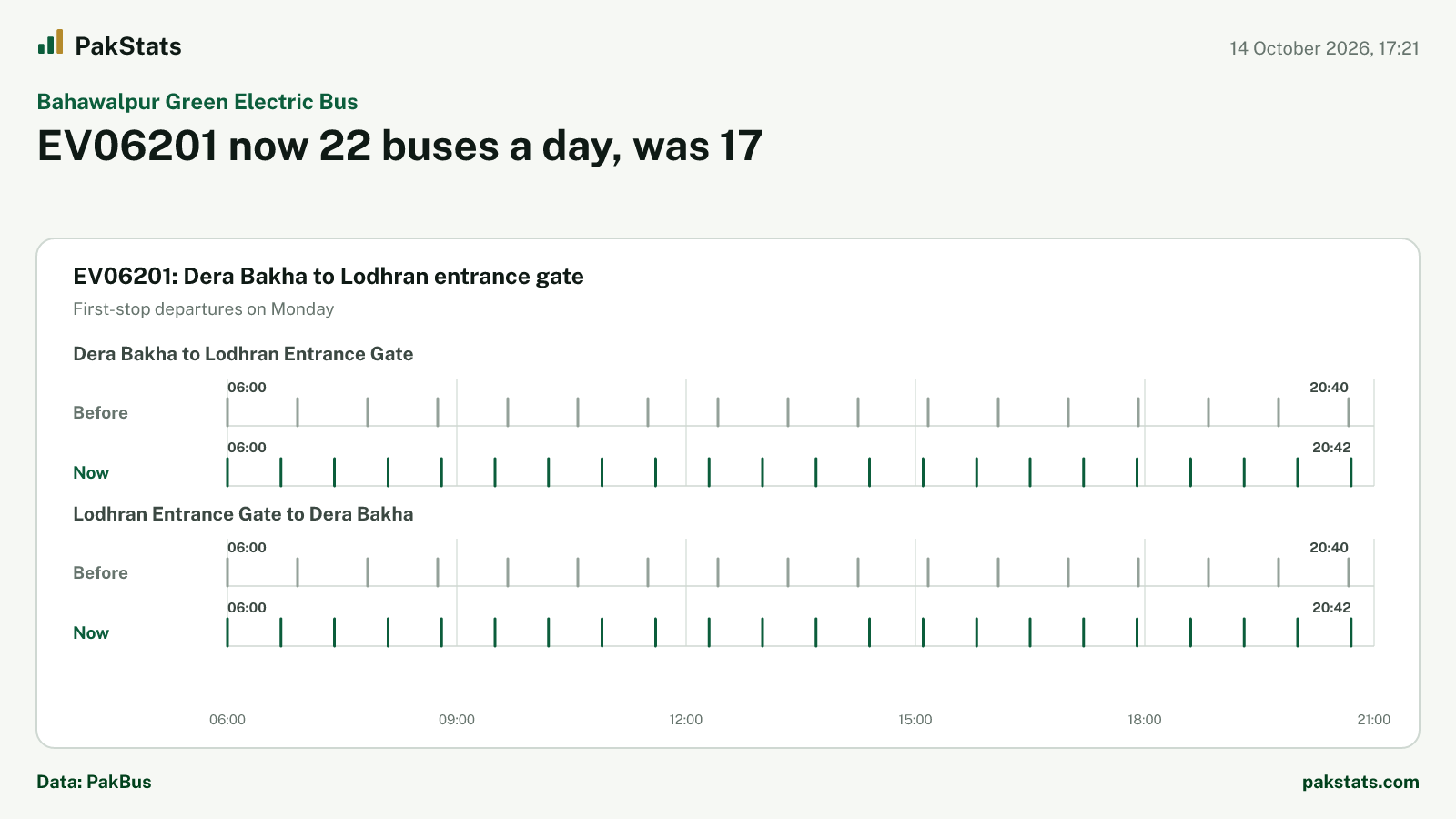Bahawalpur Green Electric Bus update: EV06201 now 22 buses a day, was 17