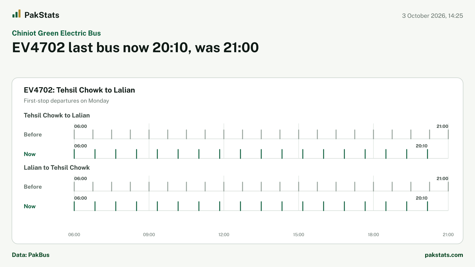 Chiniot Green Electric Bus update: EV4702 last bus now 20:10, was 21:00
