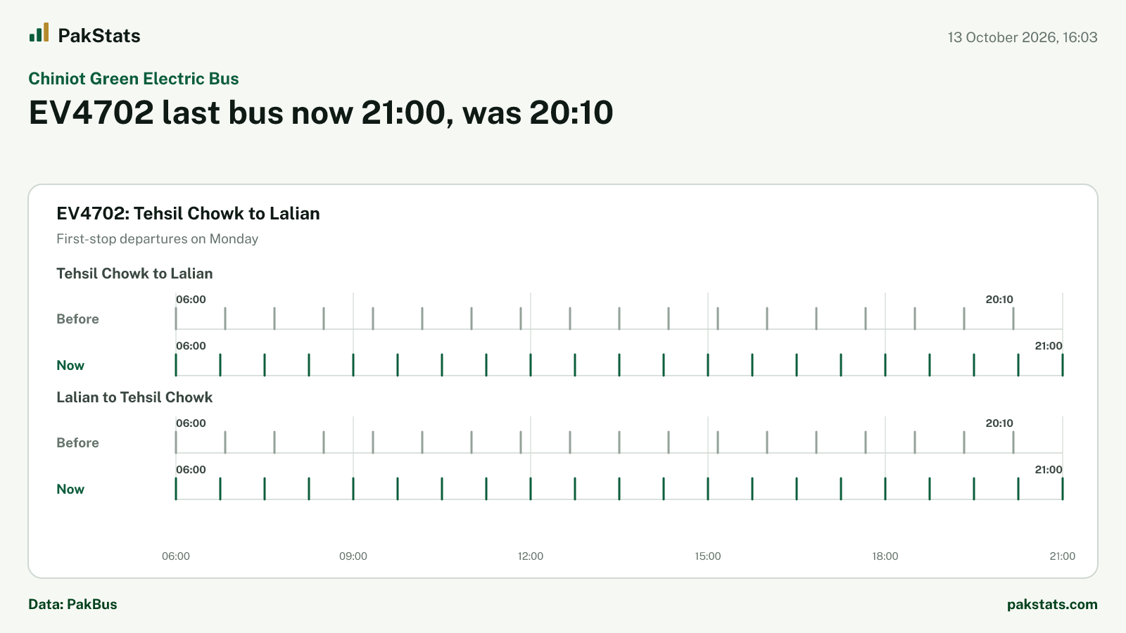 Chiniot Green Electric Bus update: EV4702 last bus now 21:00, was 20:10