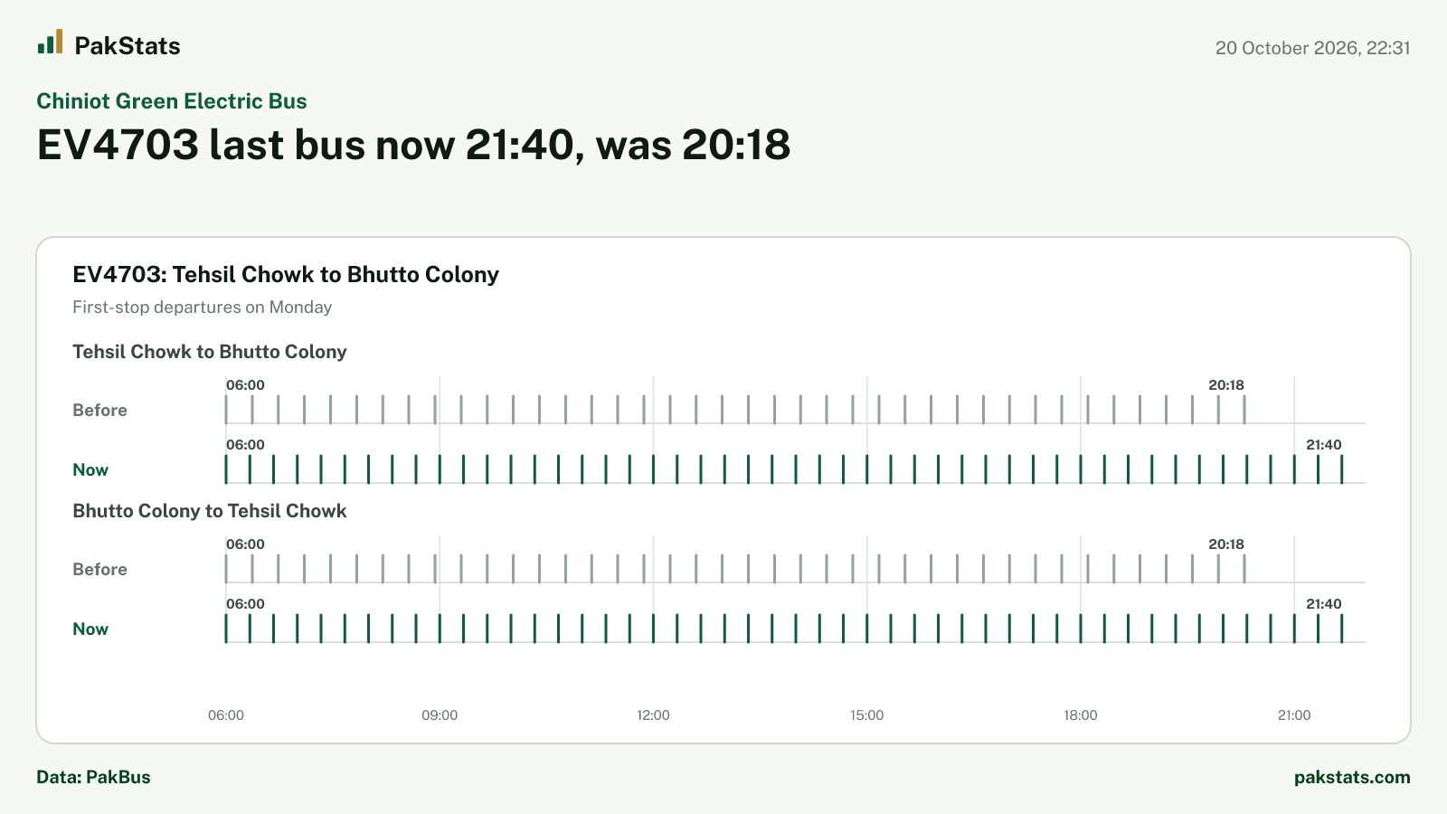 Chiniot Green Electric Bus update: EV4703 last bus now 21:40, was 20:18