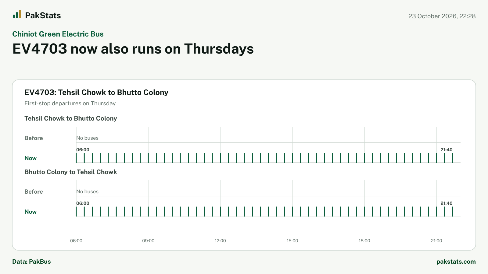 Chiniot Green Electric Bus update: EV4703 now also runs on Thursdays