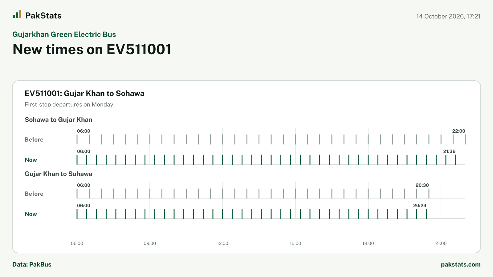 Gujarkhan Green Electric Bus update: new times on EV511001