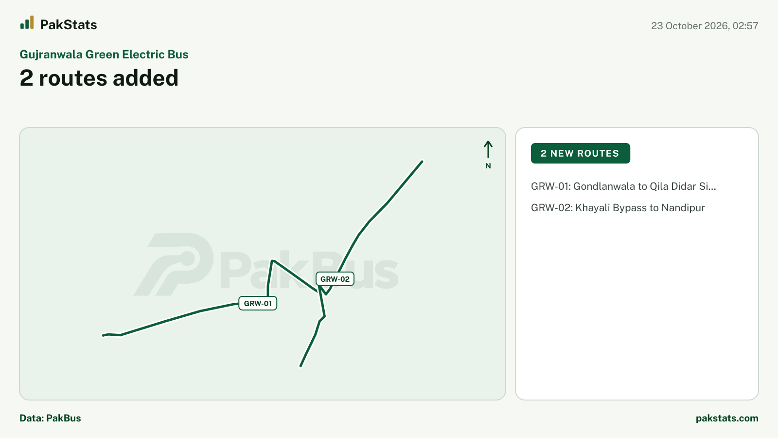 Gujranwala Green Electric Bus update: 2 routes added