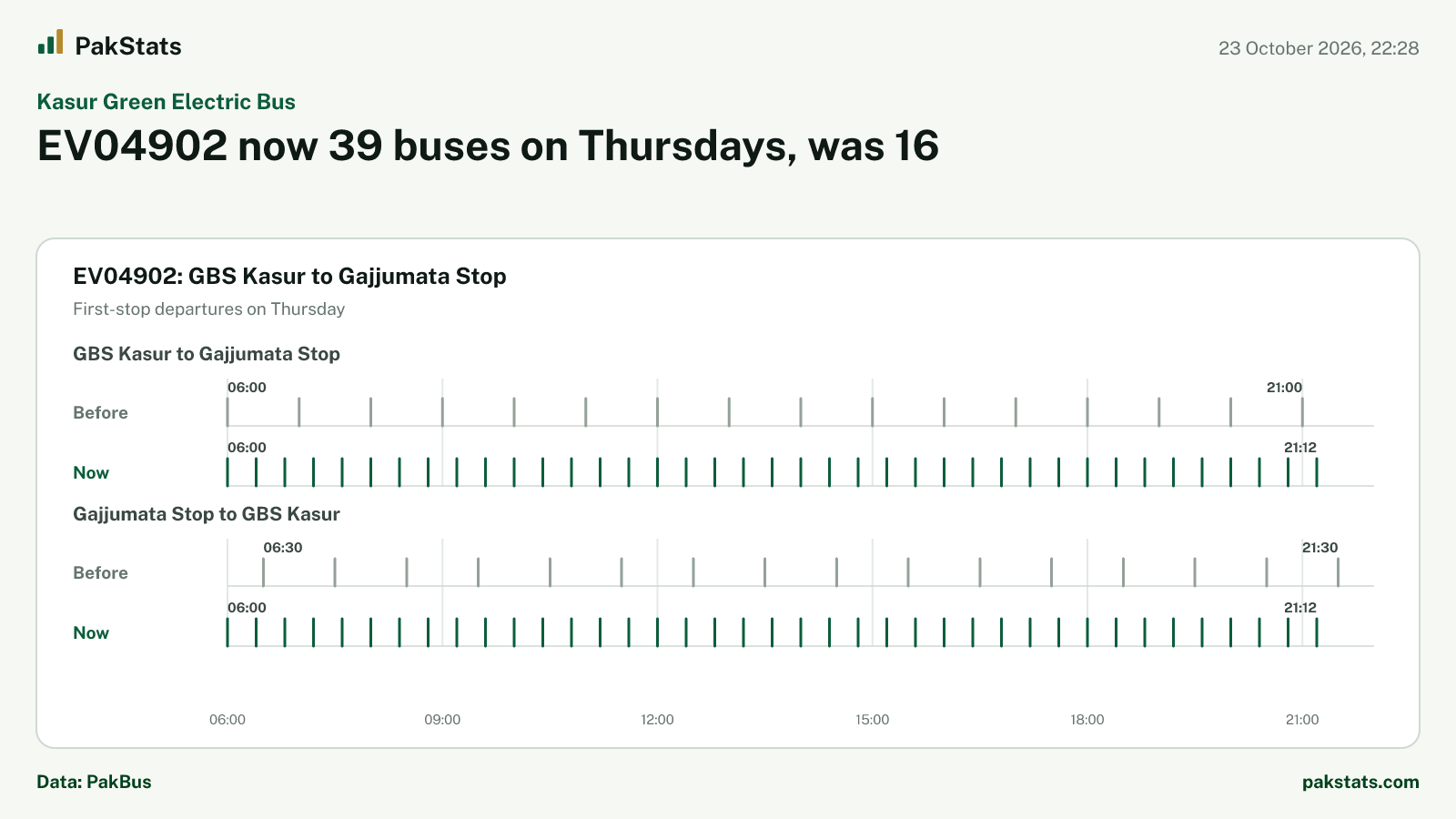 Kasur Green Electric Bus update: EV04902 now 39 buses on Thursdays, was 16