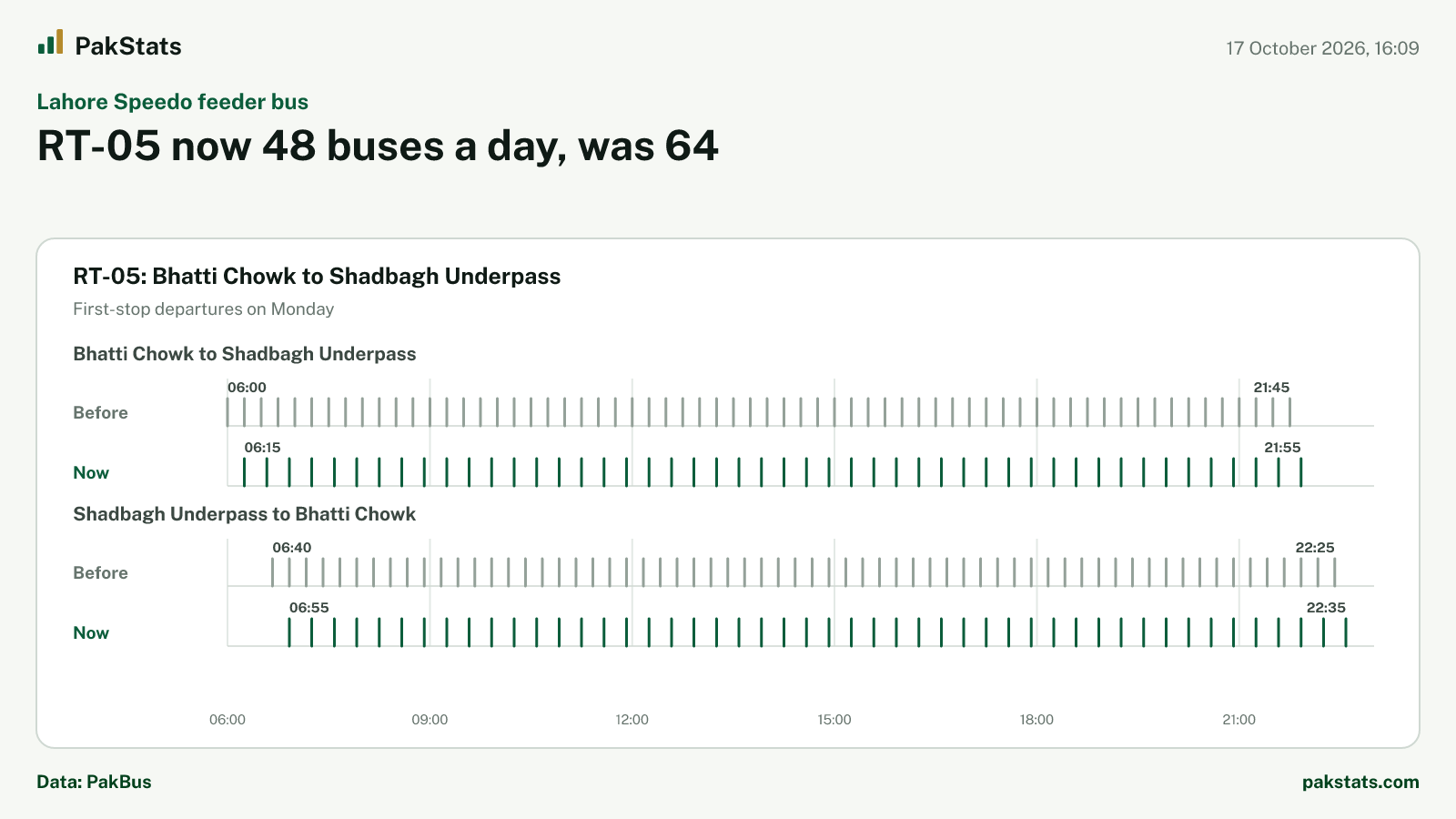 Lahore Speedo feeder bus update: RT-05 now 48 buses a day, was 64