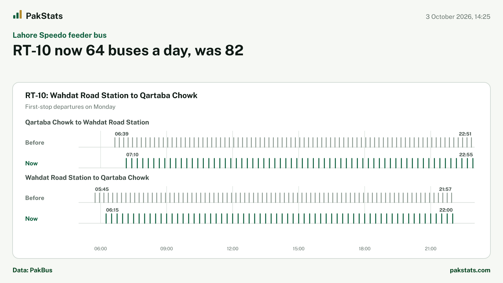 Lahore Speedo feeder bus update: RT-10 now 64 buses a day, was 82