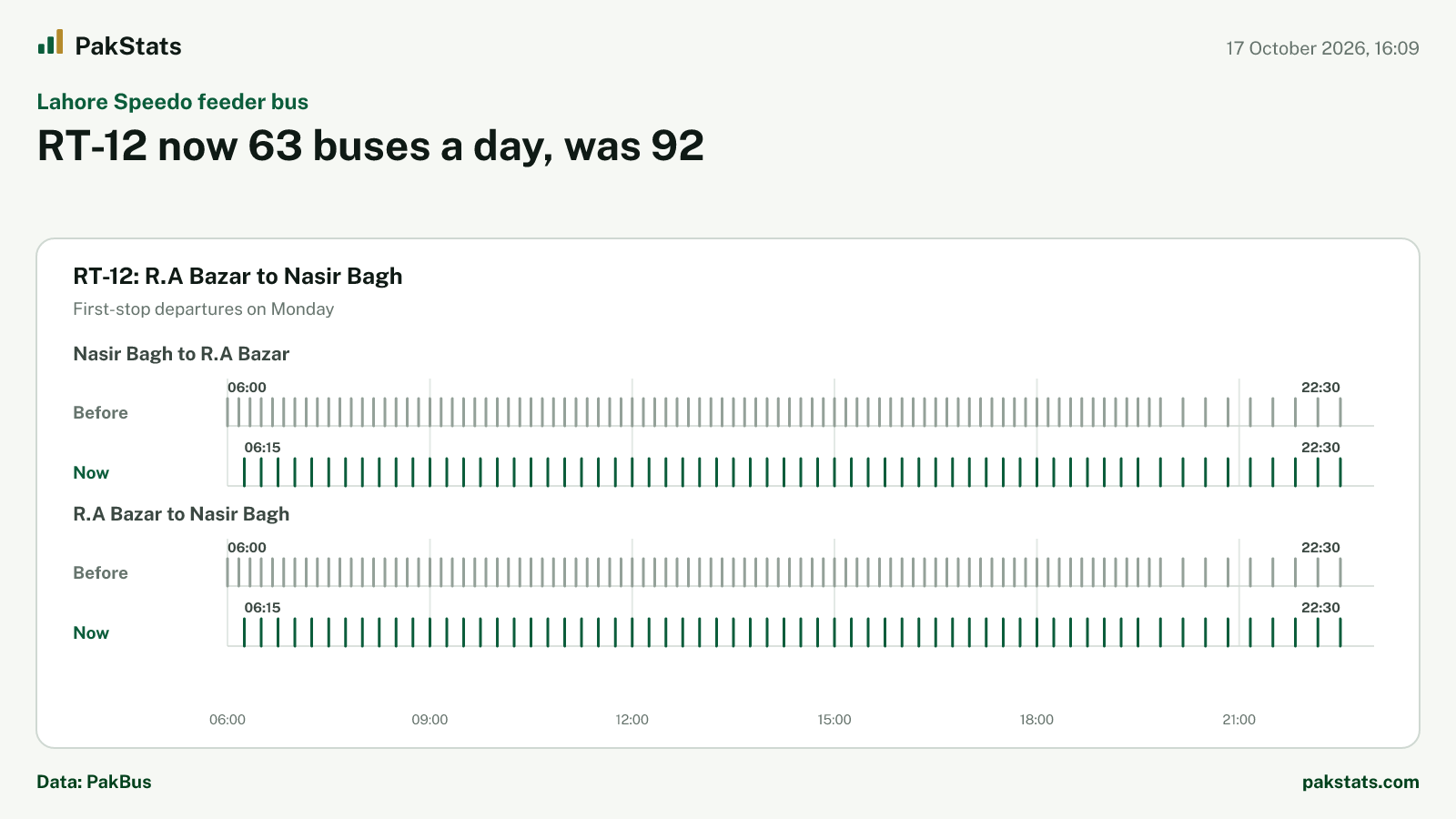 Lahore Speedo feeder bus update: RT-12 now 63 buses a day, was 92
