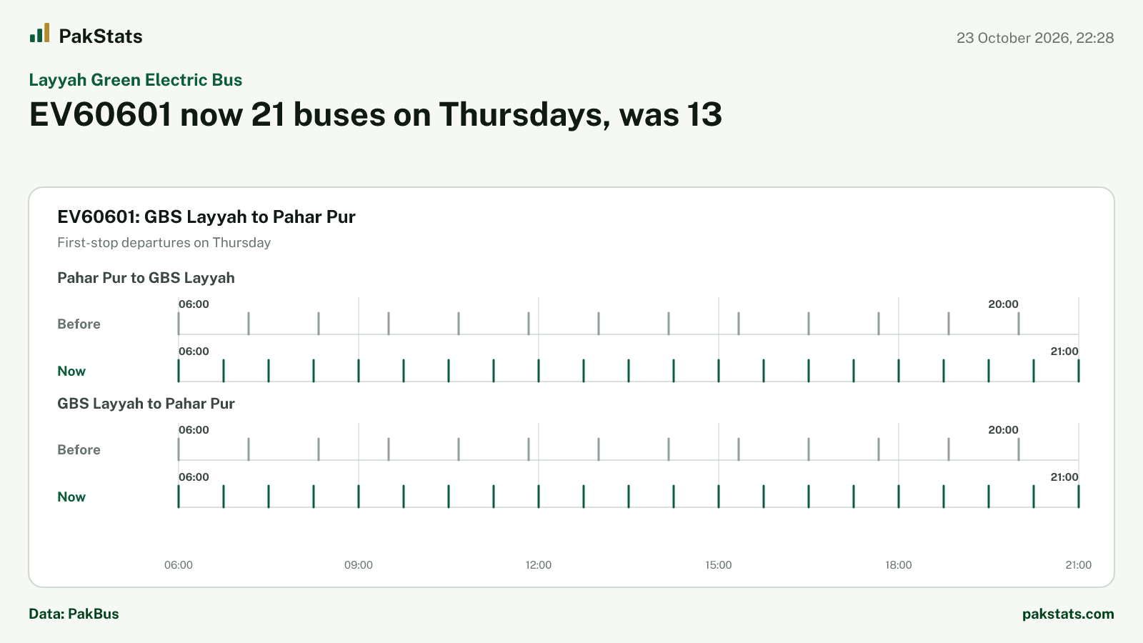 Layyah Green Electric Bus update: EV60601 now 21 buses on Thursdays, was 13