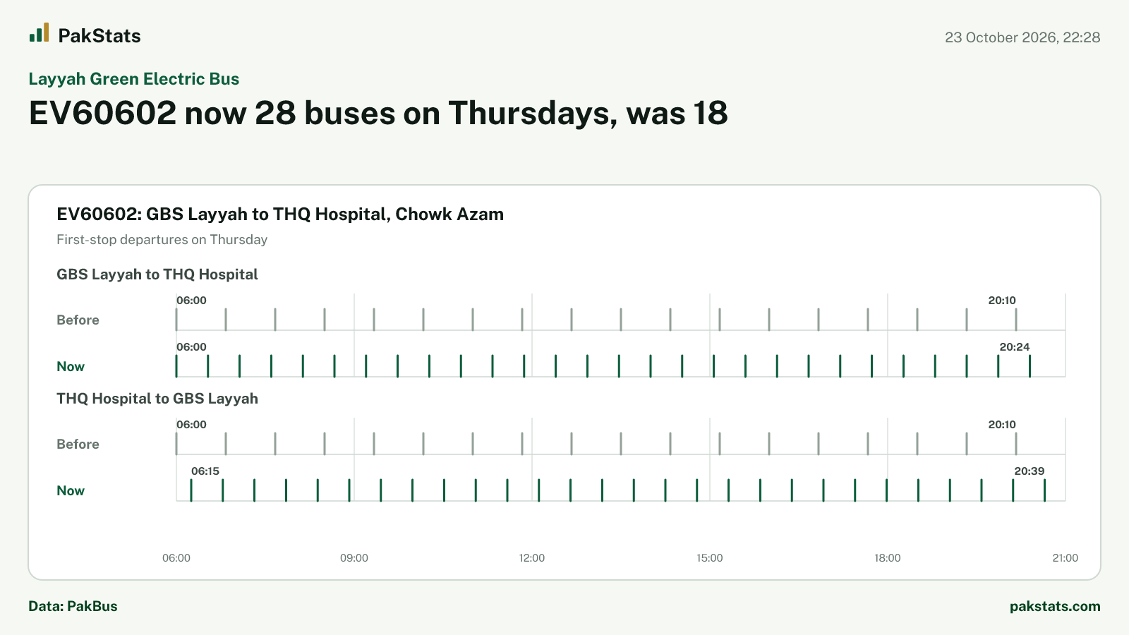 Layyah Green Electric Bus update: EV60602 now 28 buses on Thursdays, was 18