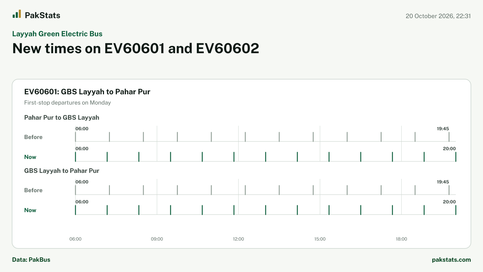 Layyah Green Electric Bus update: new times on EV60601 and EV60602