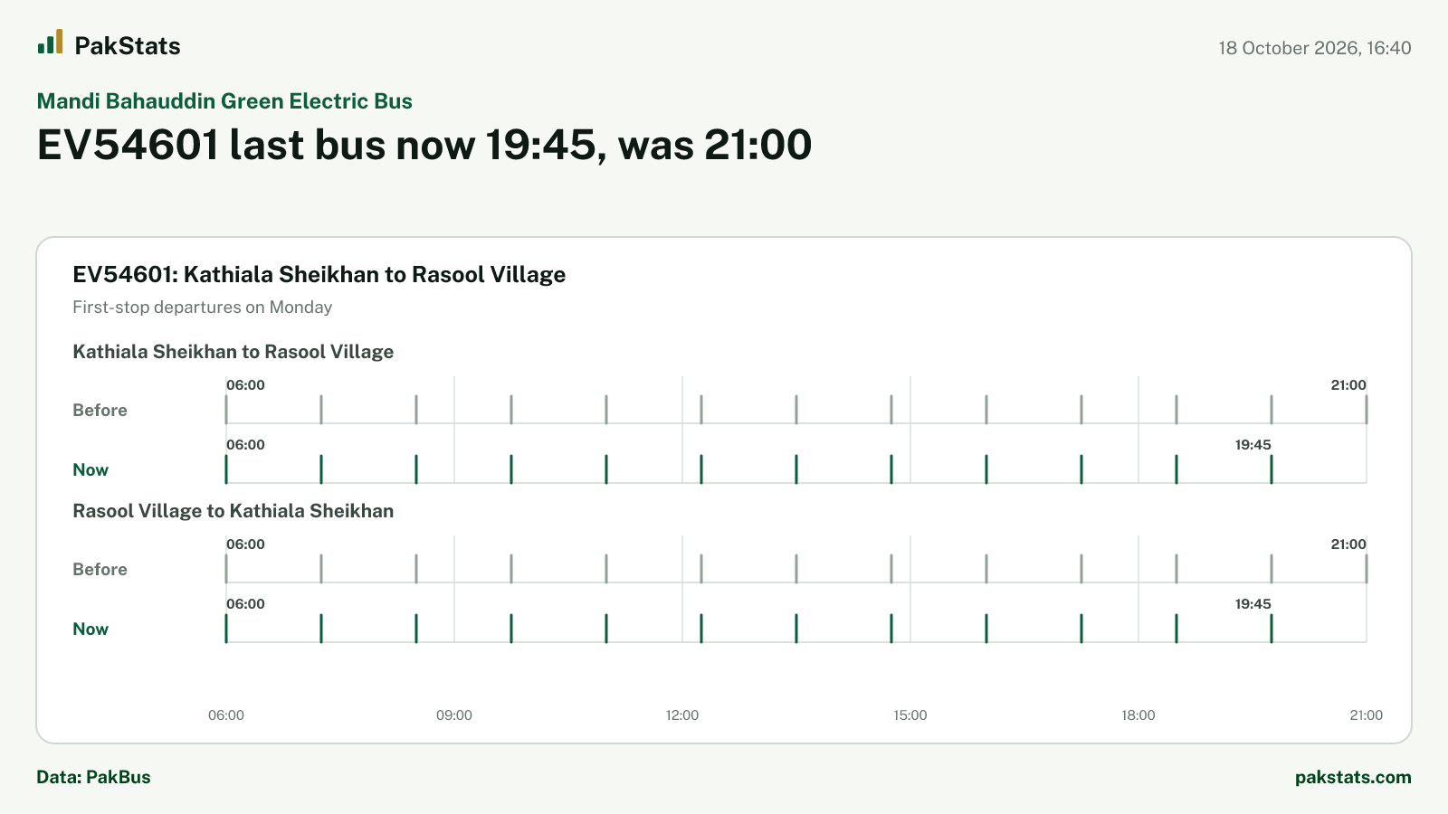 Mandi Bahauddin Green Electric Bus update: EV54601 last bus now 19:45, was 21:00