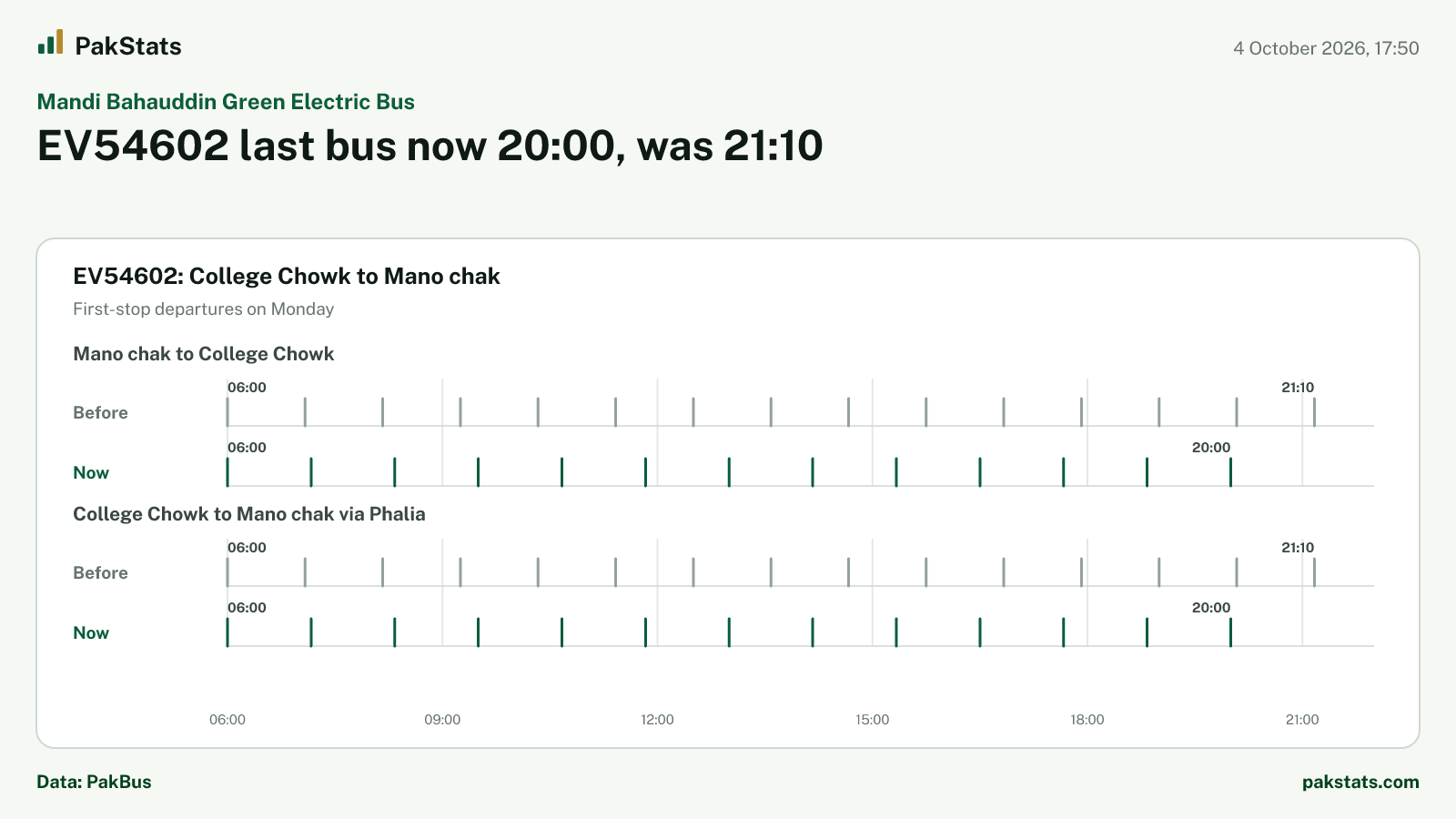 Mandi Bahauddin Green Electric Bus update: EV54602 last bus now 20:00, was 21:10