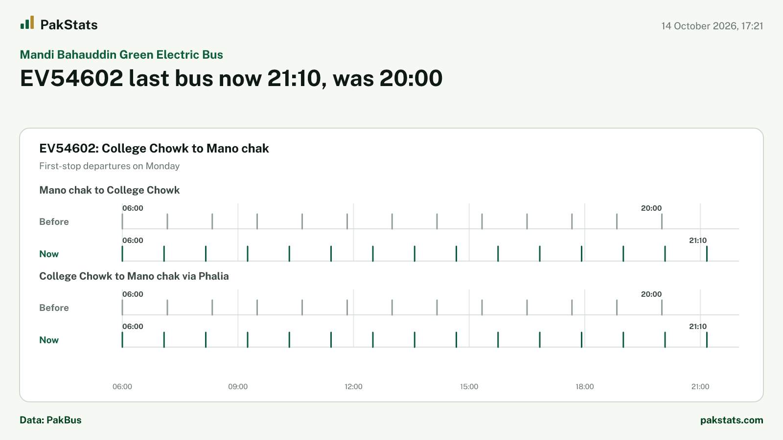 Mandi Bahauddin Green Electric Bus update: EV54602 last bus now 21:10, was 20:00