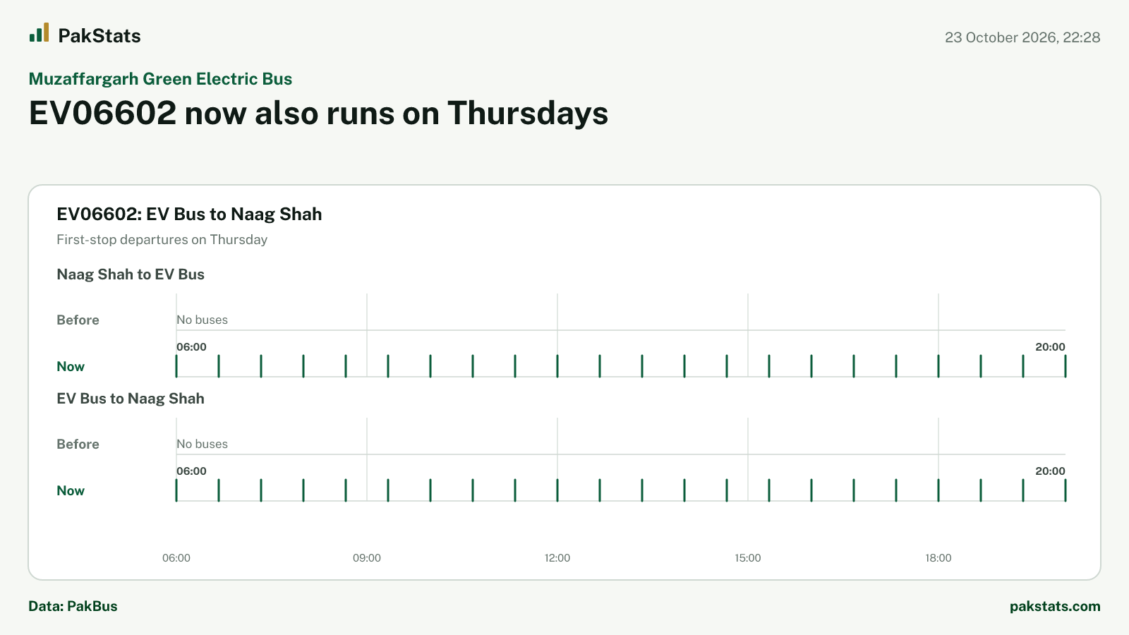 Muzaffargarh Green Electric Bus update: EV06602 now also runs on Thursdays