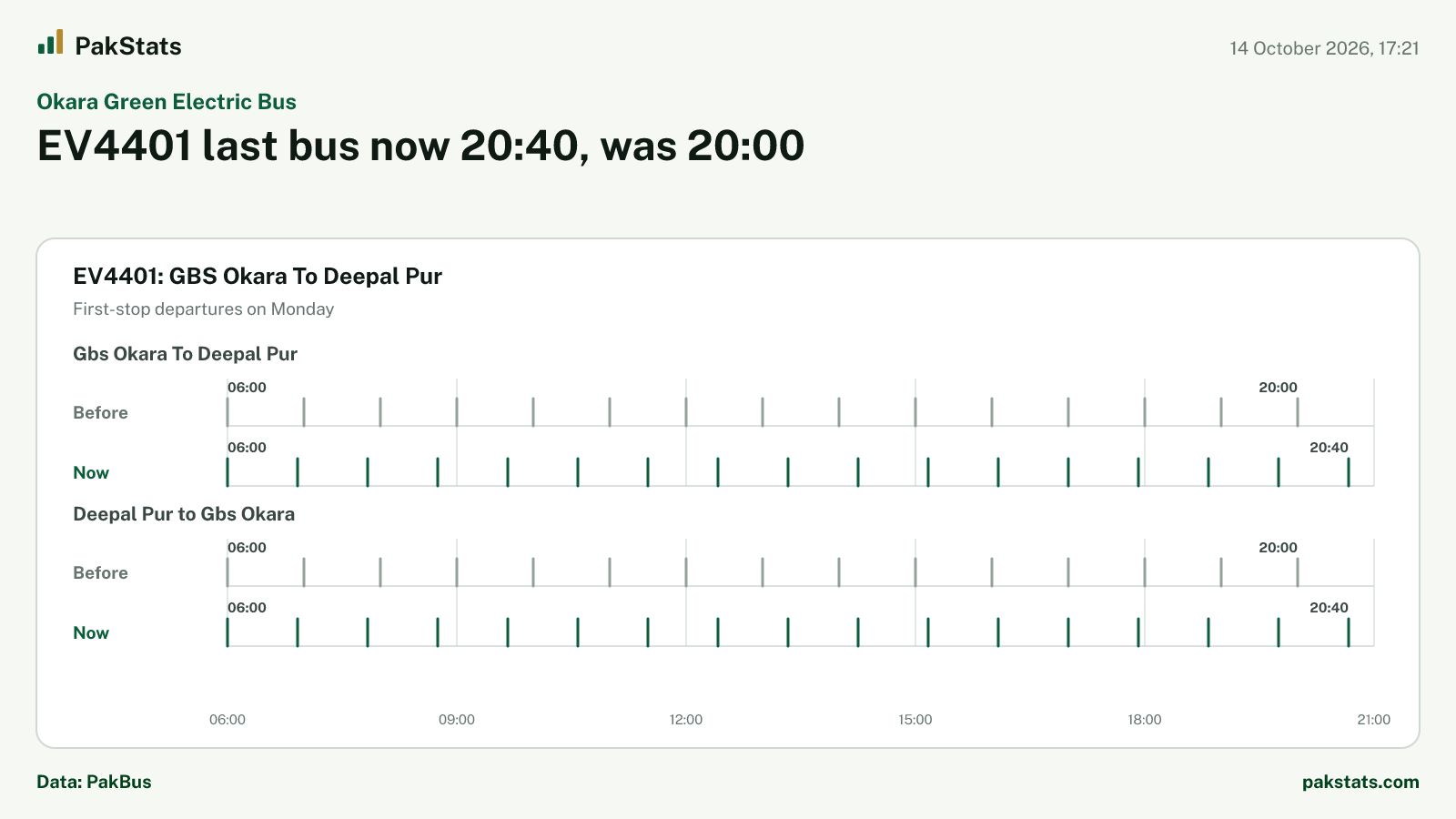 Okara Green Electric Bus update: EV4401 last bus now 20:40, was 20:00