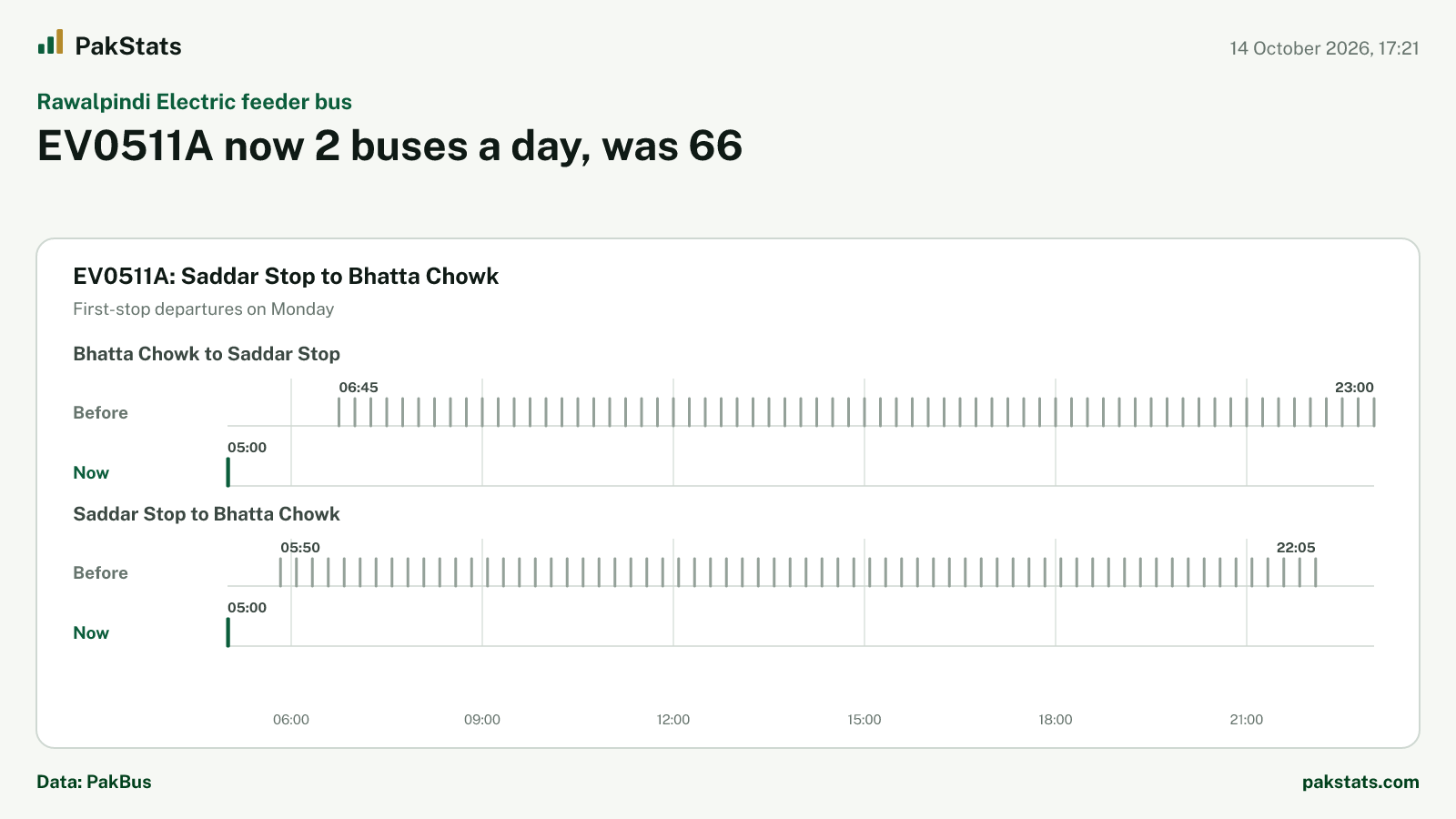 Rawalpindi Electric feeder bus update: EV0511A now 2 buses a day, was 66