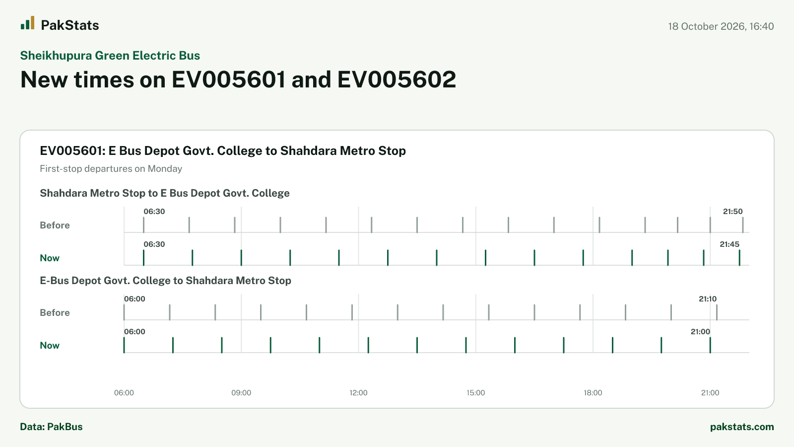 Sheikhupura Green Electric Bus update: new times on EV005601 and EV005602