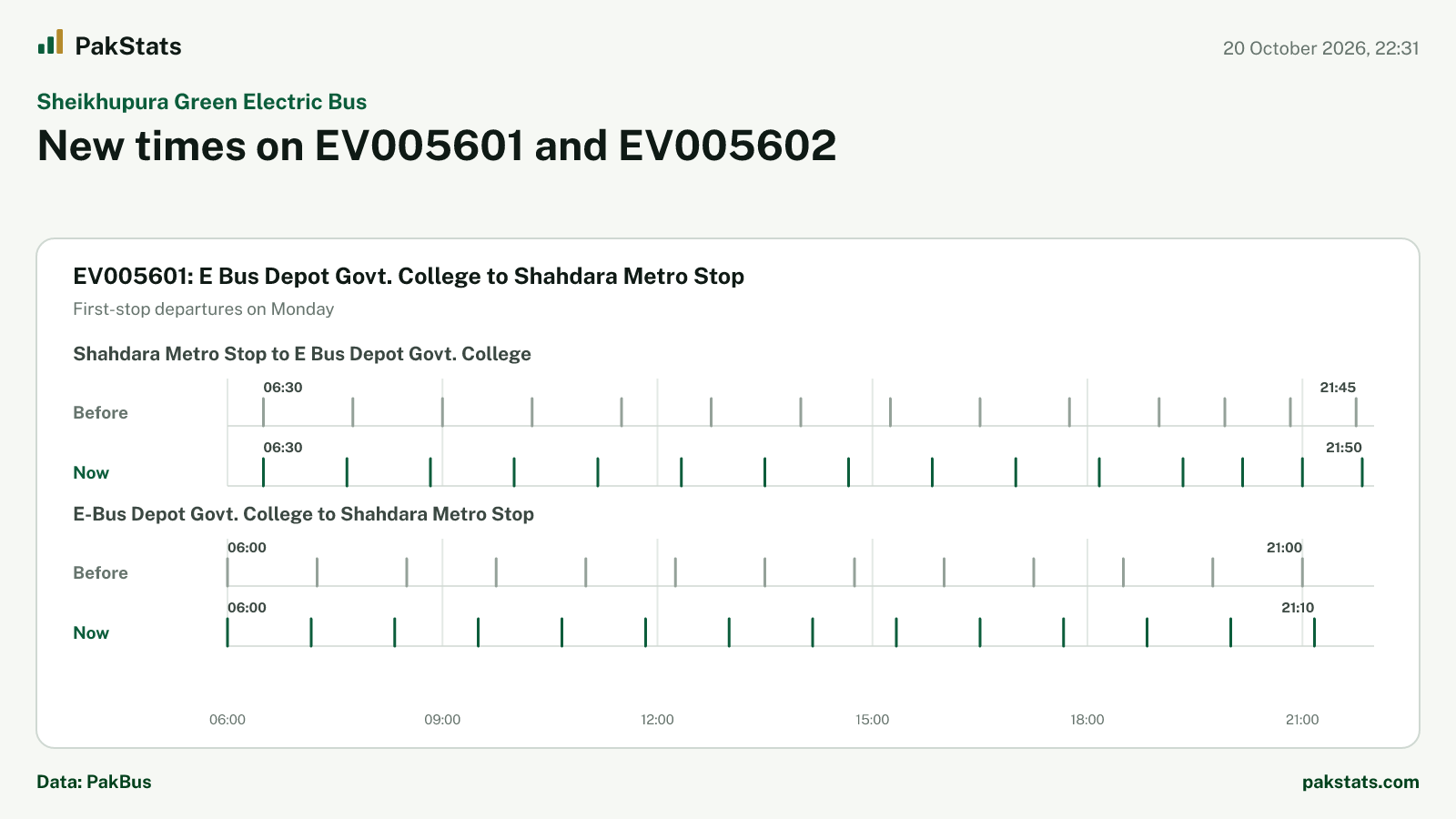 Sheikhupura Green Electric Bus update: new times on EV005601 and EV005602