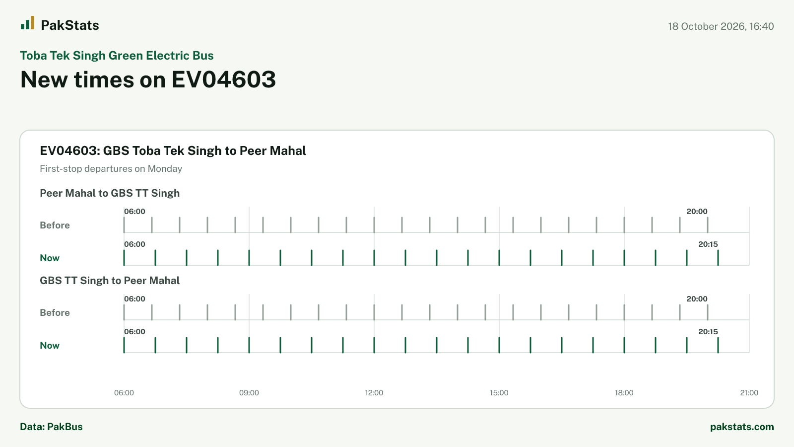 Toba Tek Singh Green Electric Bus update: new times on EV04603