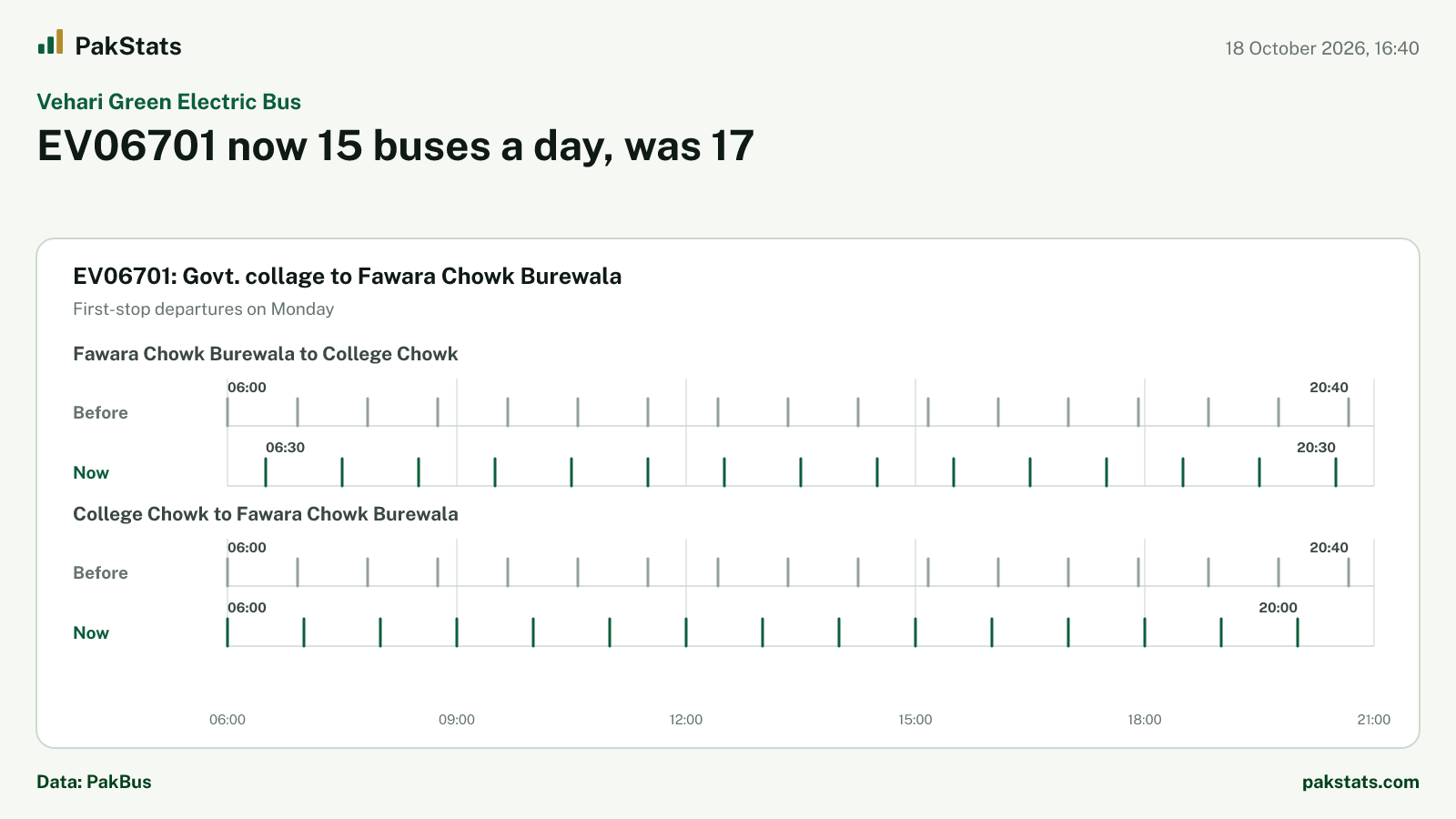 Vehari Green Electric Bus update: EV06701 now 15 buses a day, was 17