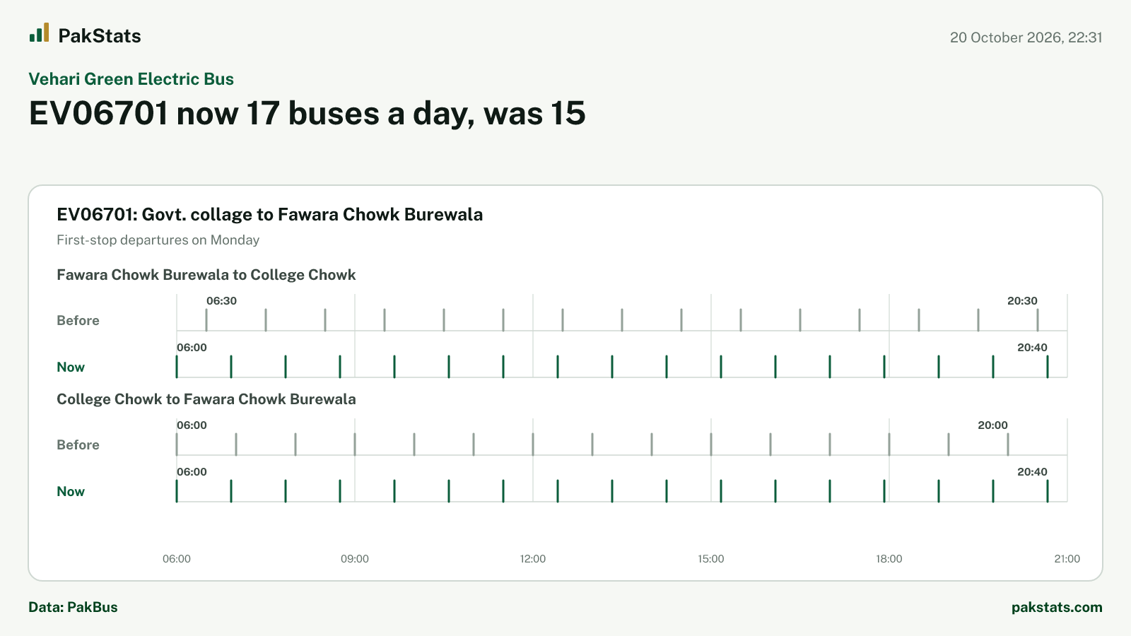 Vehari Green Electric Bus update: EV06701 now 17 buses a day, was 15