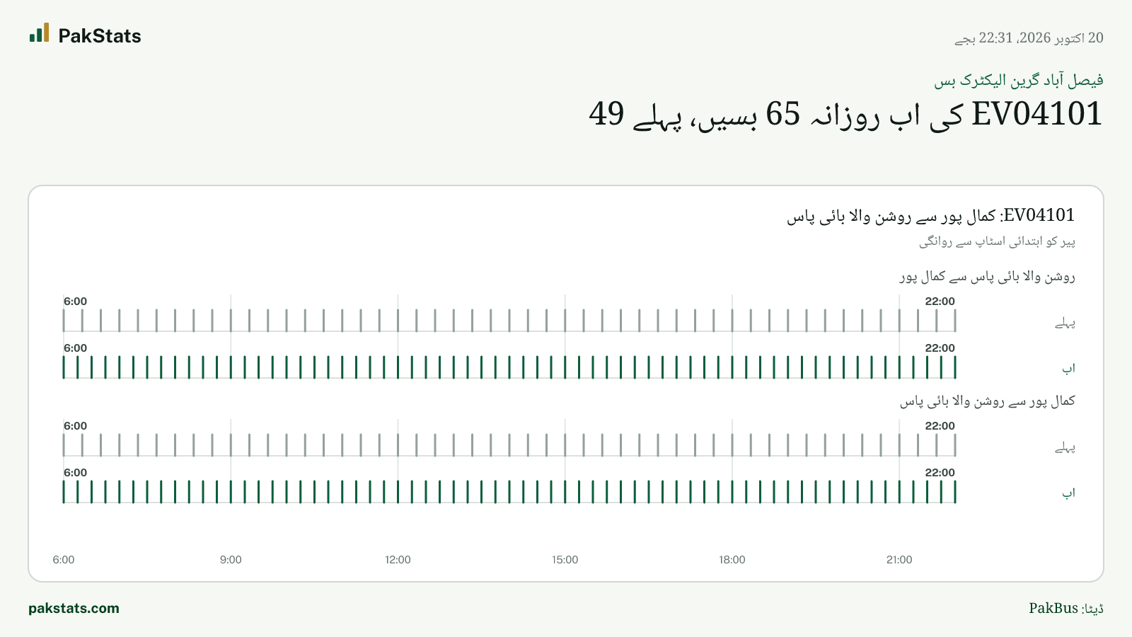 فیصل آباد گرین الیکٹرک بس: EV04101 کی اب روزانہ 65 بسیں، پہلے 49