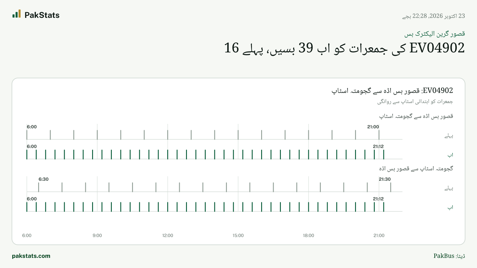 قصور گرین الیکٹرک بس: EV04902 کی جمعرات کو اب 39 بسیں، پہلے 16