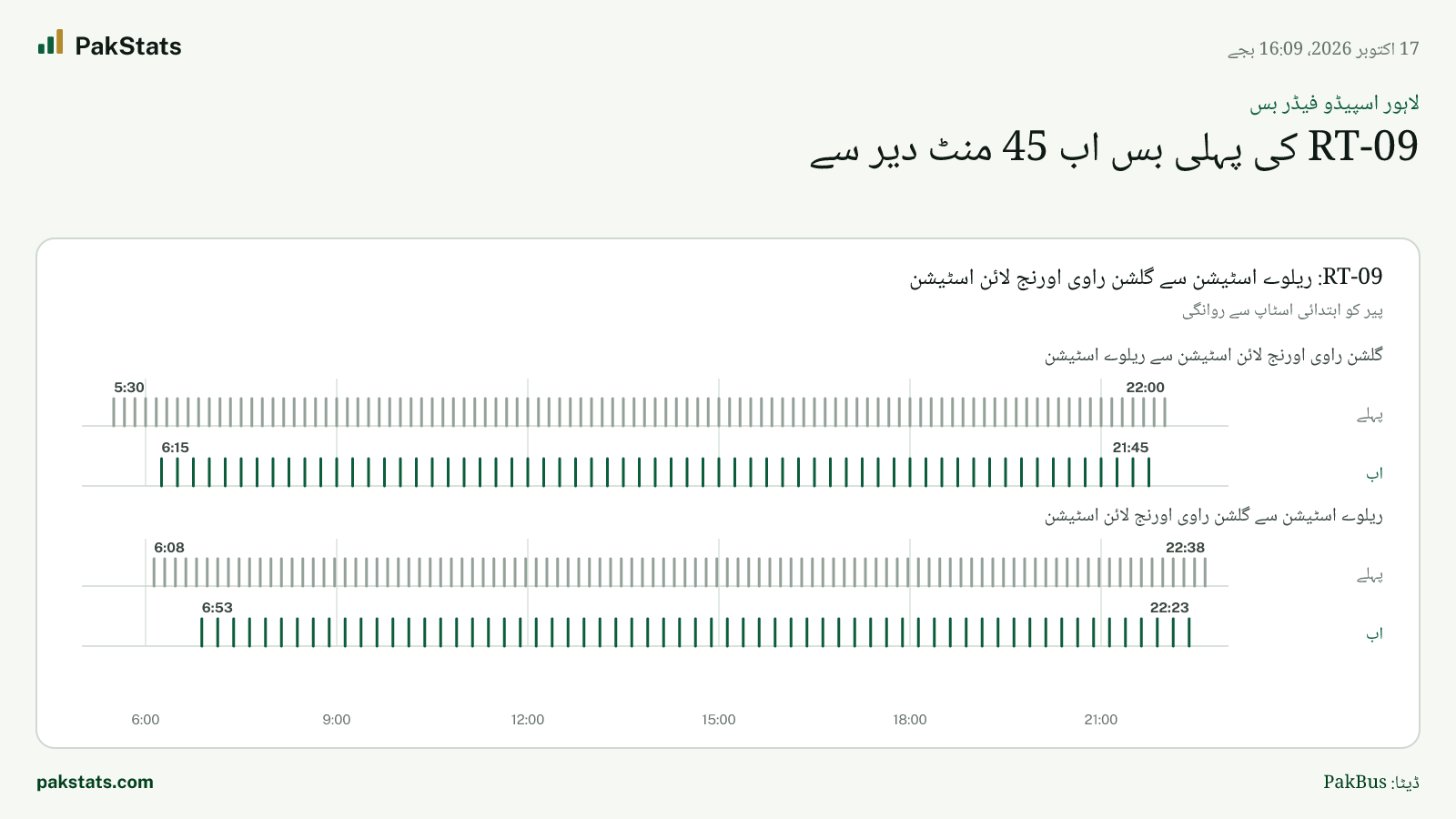 لاہور اسپیڈو فیڈر بس: RT-09 کی پہلی بس اب 45 منٹ دیر سے