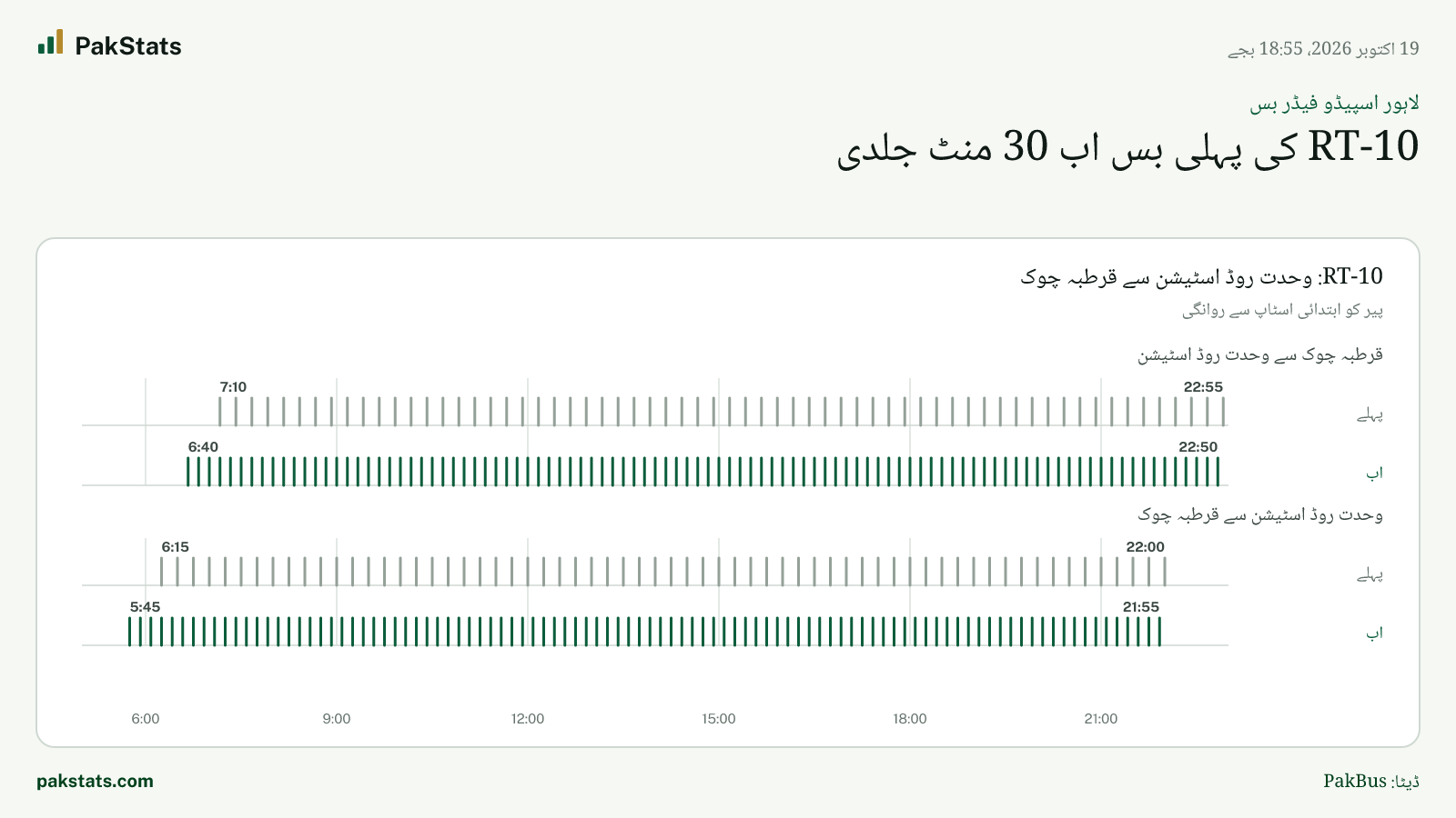 لاہور اسپیڈو فیڈر بس: RT-10 کی پہلی بس اب 30 منٹ جلدی