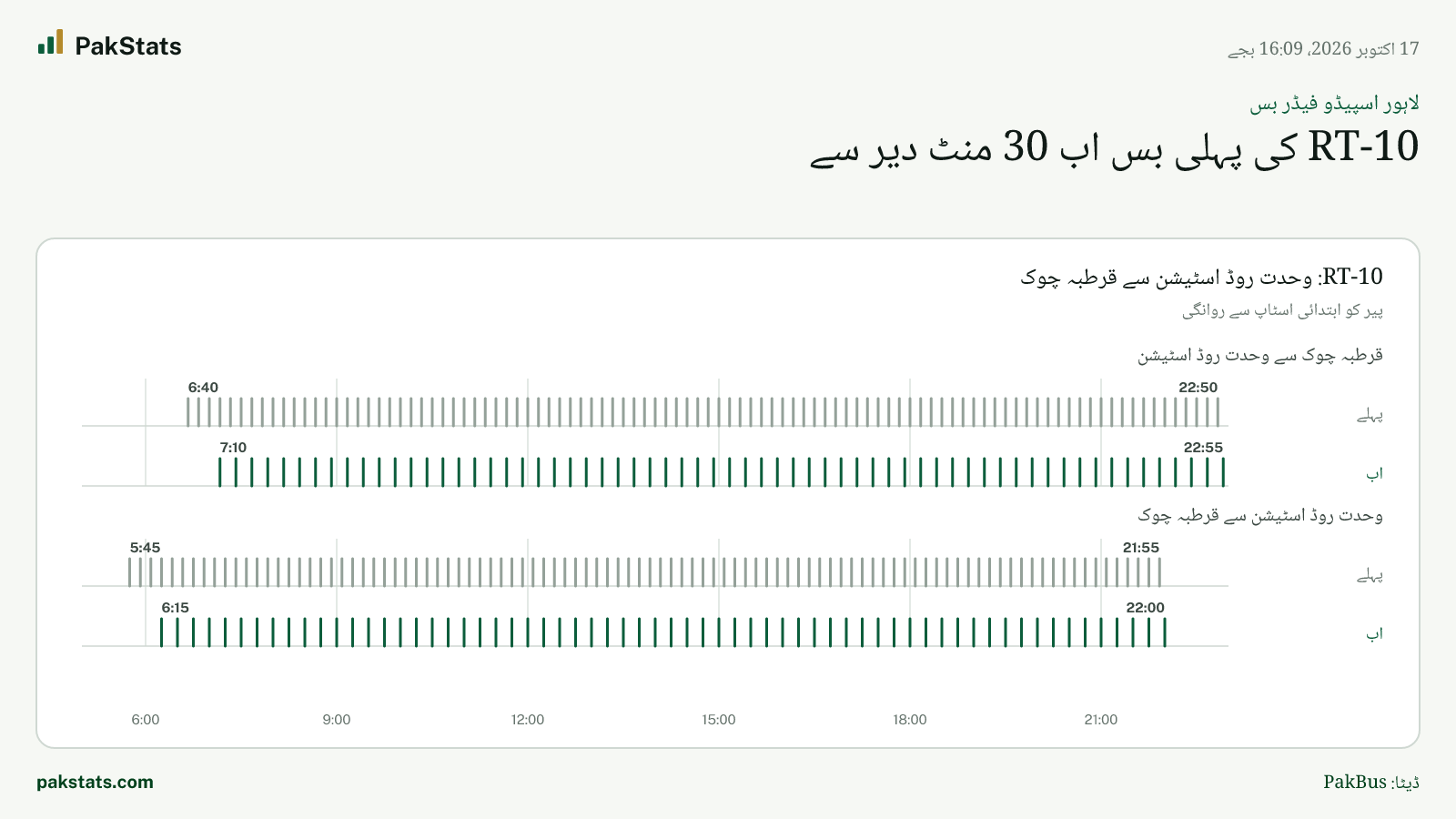 لاہور اسپیڈو فیڈر بس: RT-10 کی پہلی بس اب 30 منٹ دیر سے