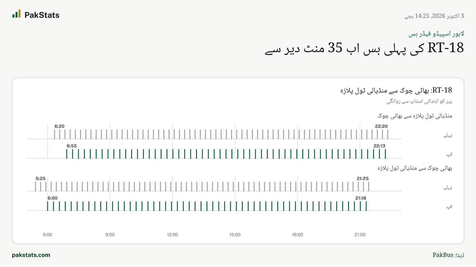 لاہور اسپیڈو فیڈر بس: RT-18 کی پہلی بس اب 35 منٹ دیر سے