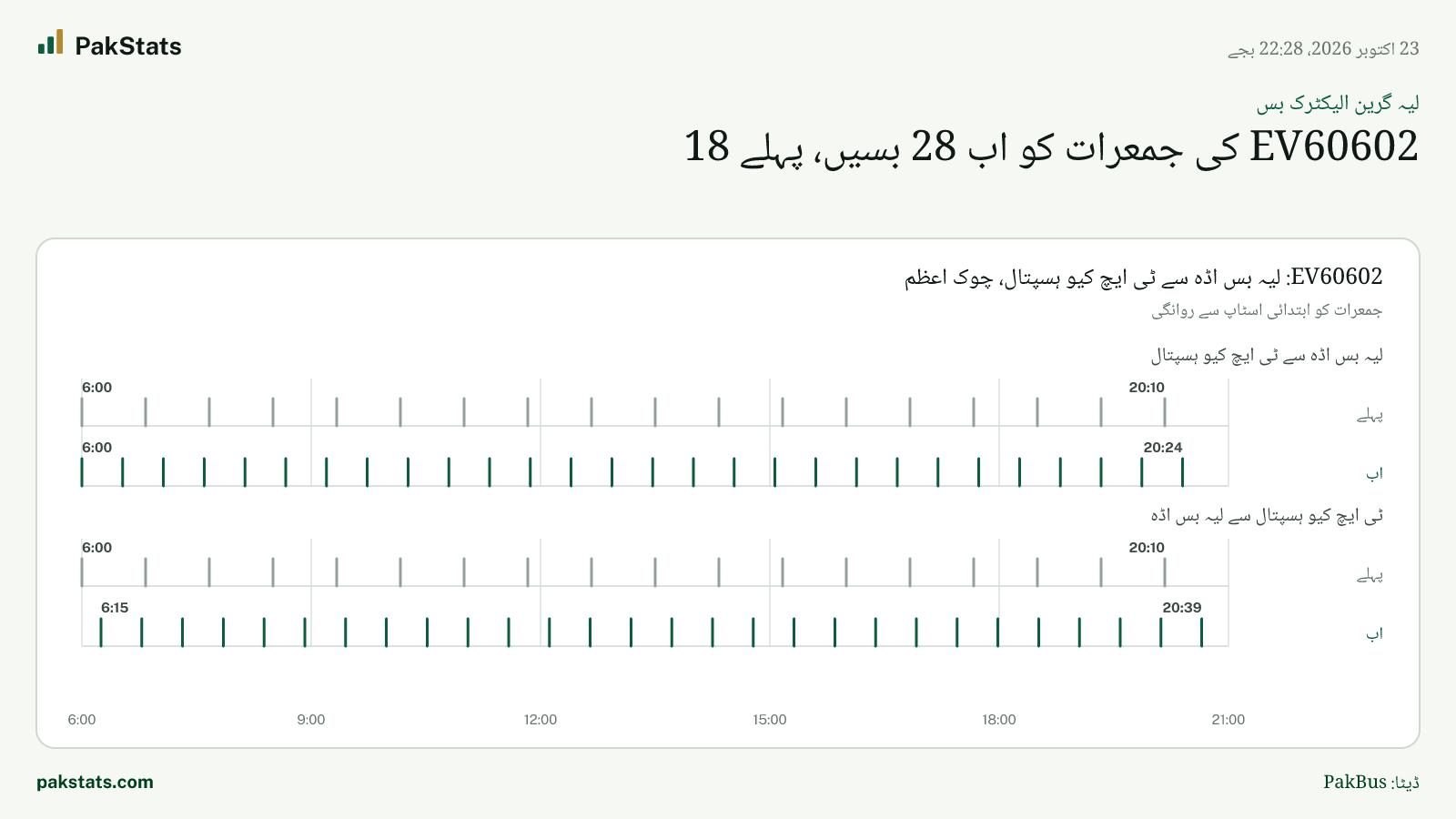 لیہ گرین الیکٹرک بس: EV60602 کی جمعرات کو اب 28 بسیں، پہلے 18