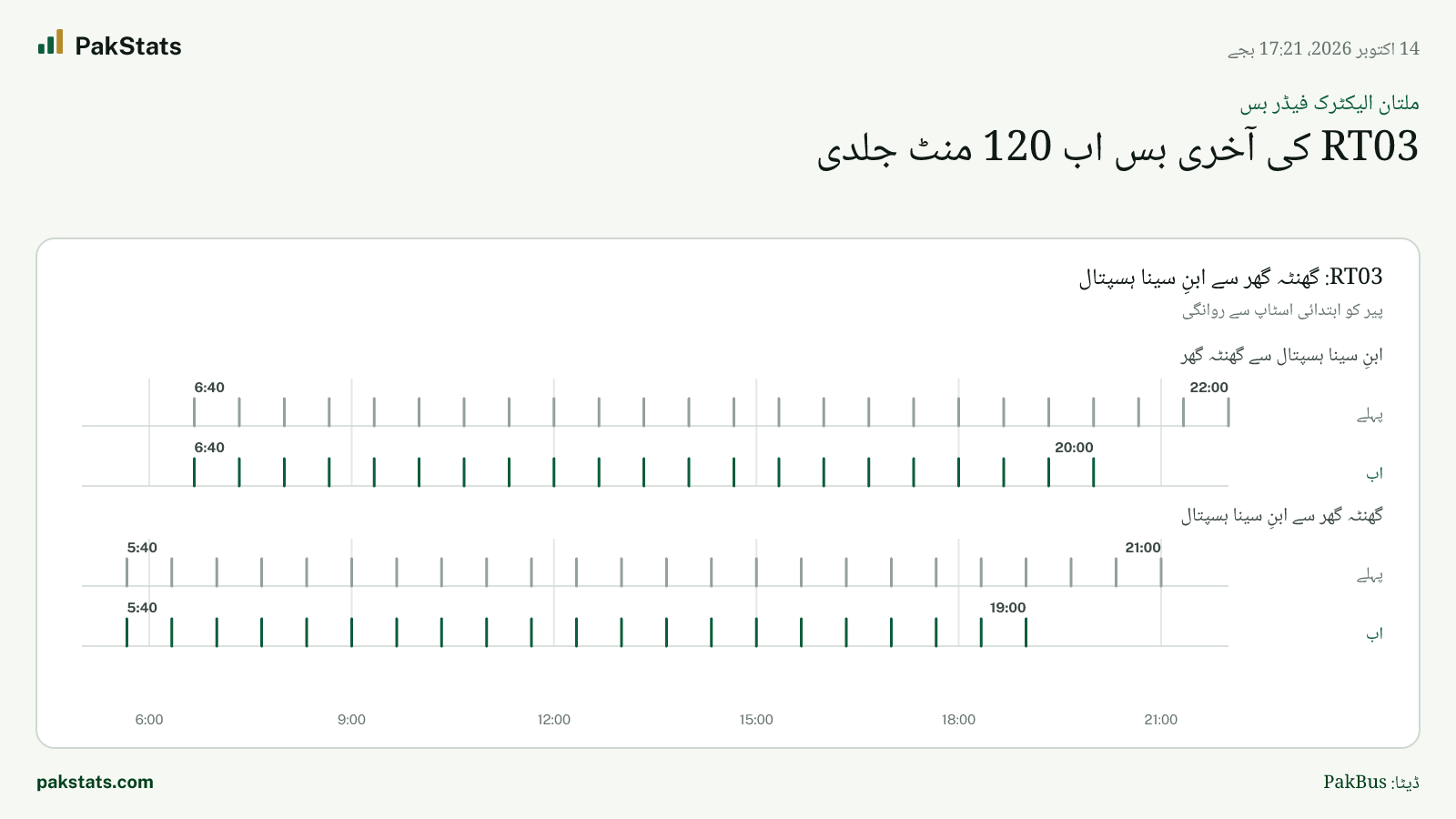 ملتان الیکٹرک فیڈر بس: RT03 کی آخری بس اب 120 منٹ جلدی