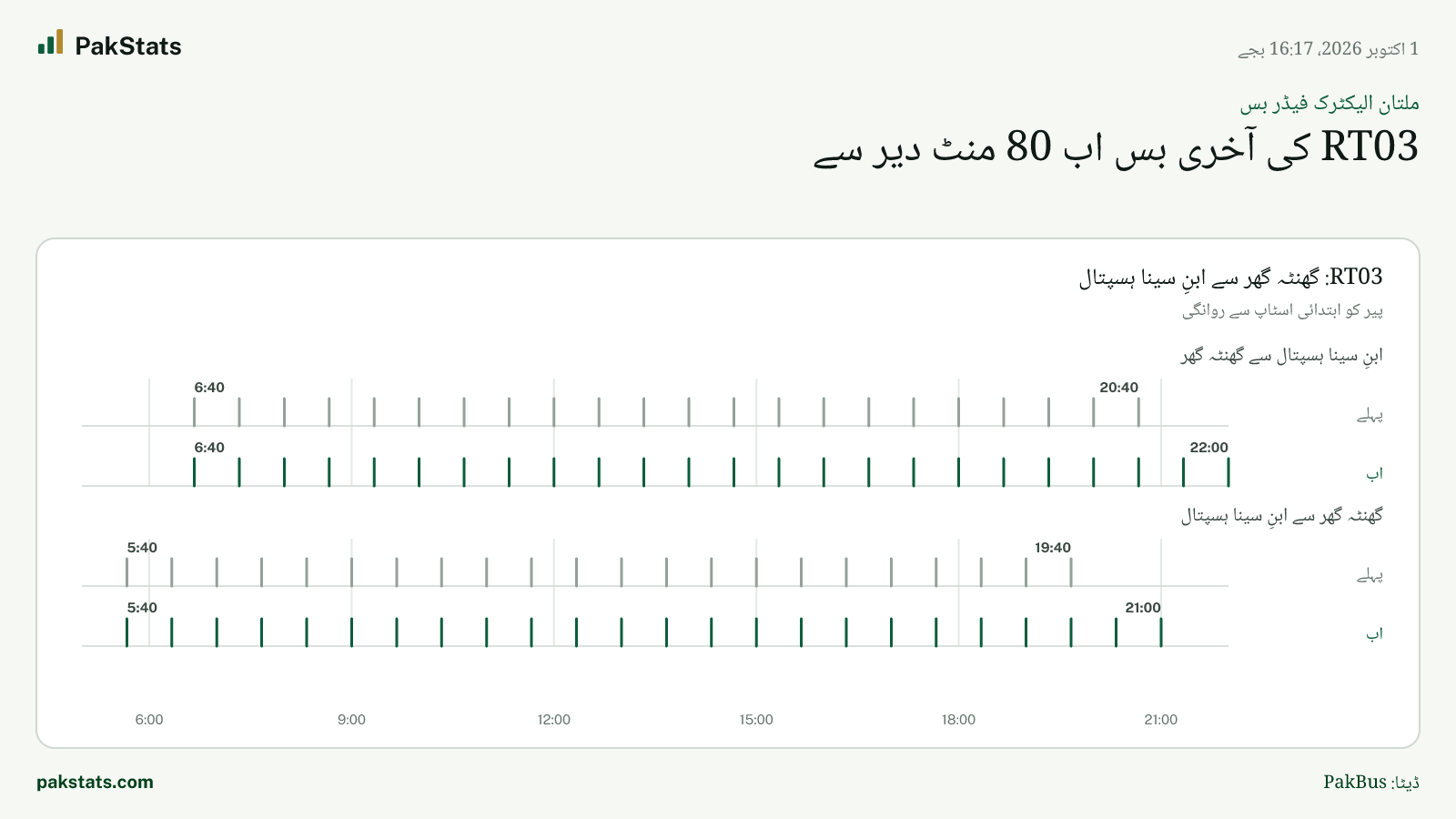 ملتان الیکٹرک فیڈر بس: RT03 کی آخری بس اب 80 منٹ دیر سے