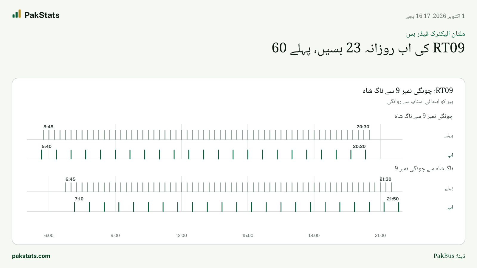 ملتان الیکٹرک فیڈر بس: RT09 کی اب روزانہ 23 بسیں، پہلے 60