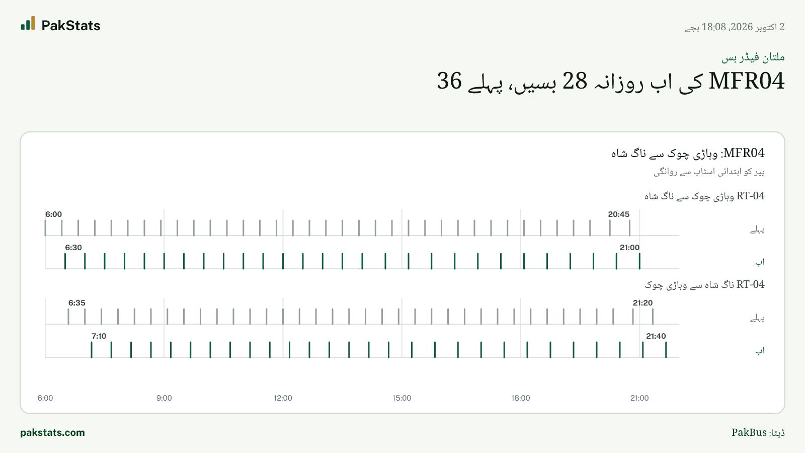 ملتان فیڈر بس: MFR04 کی اب روزانہ 28 بسیں، پہلے 36