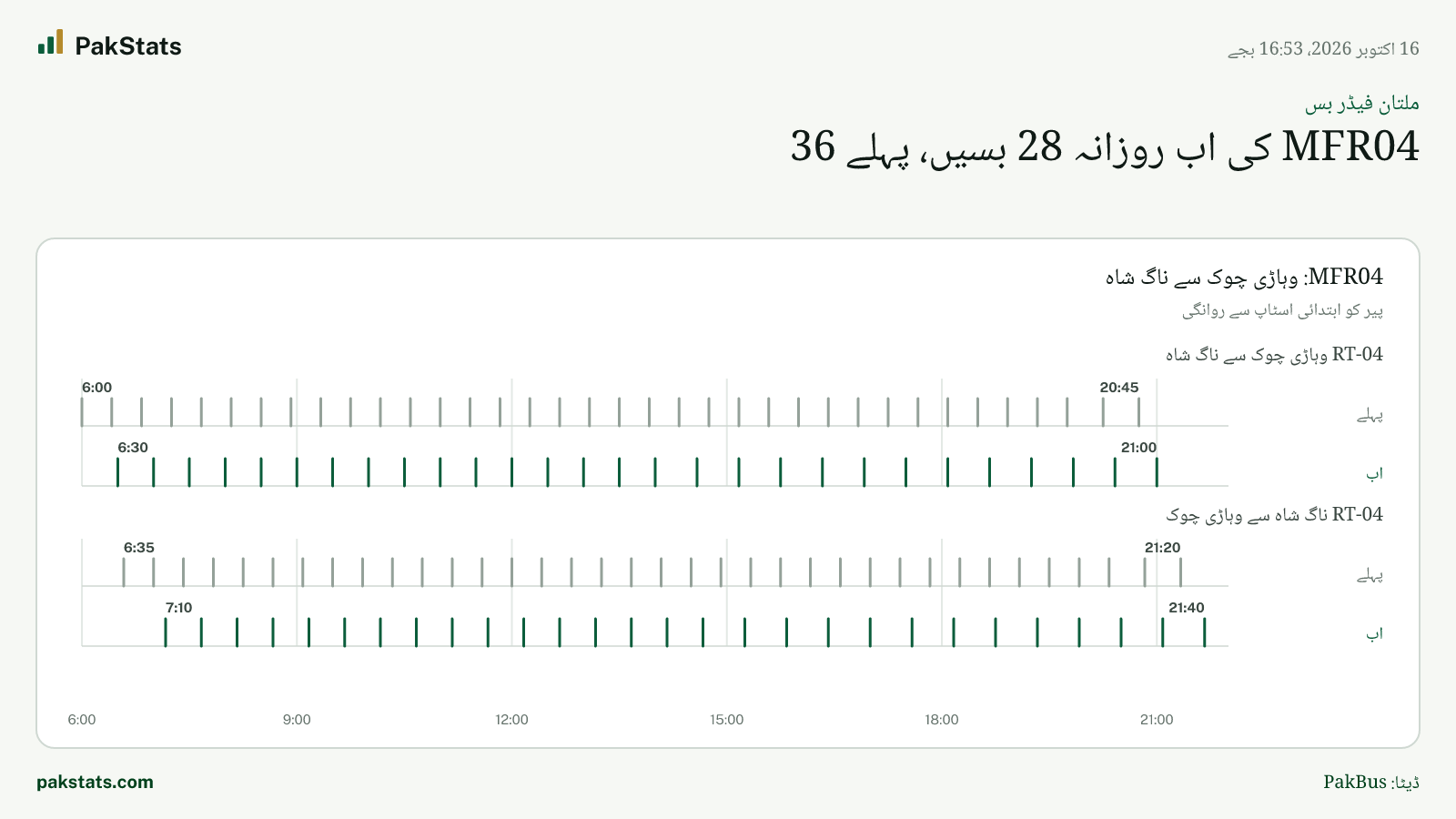 ملتان فیڈر بس: MFR04 کی اب روزانہ 28 بسیں، پہلے 36